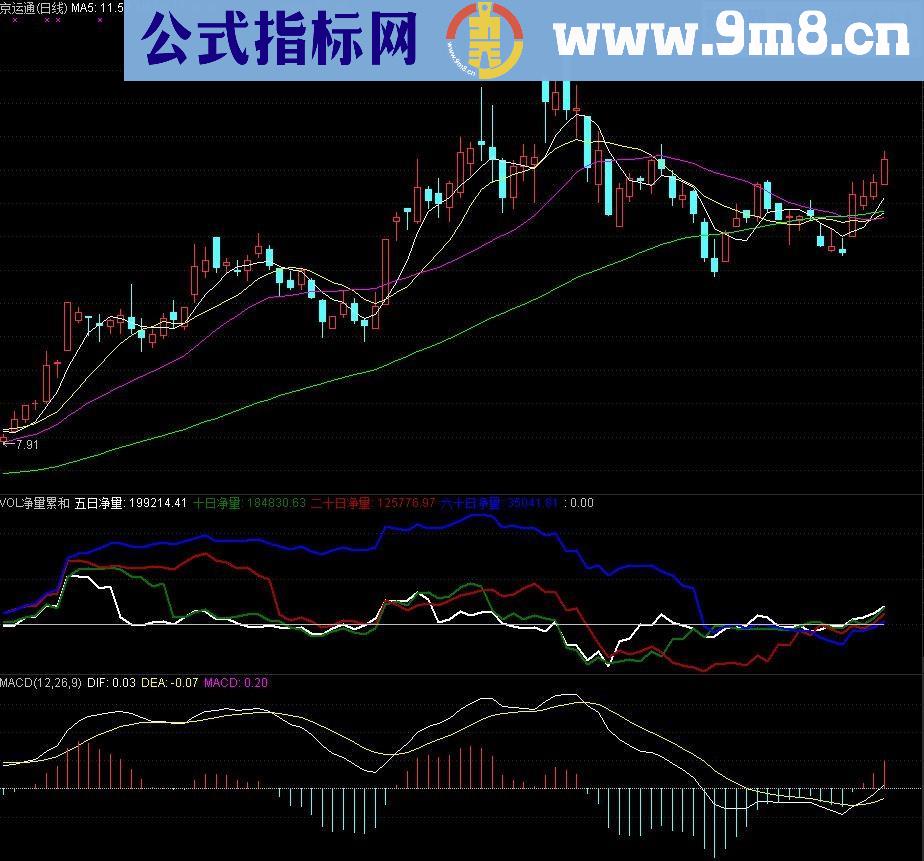 VOL净量累和幅图公式 很不错的公式 源码