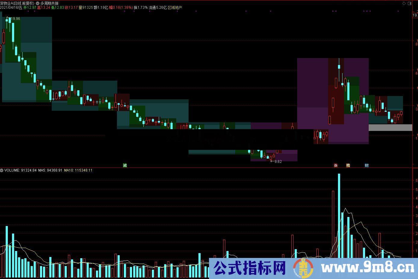 通达信圣虎战狼K颠覆性K线似缠非缠 似禅是禅源码