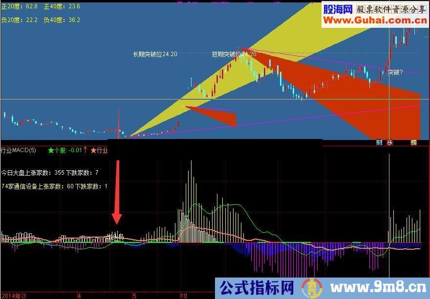 行业macd出头鸟信号 个股行业大盘的宏观调控