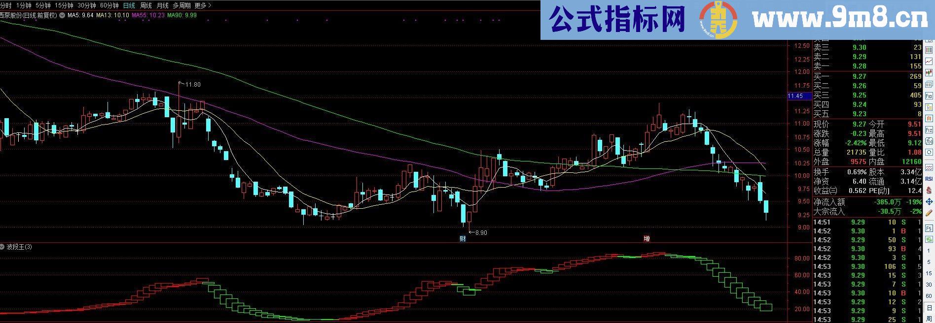 通达信限时发布一个宁波敢死队波段王会员版，只限10天（指标 副图/选股贴图）