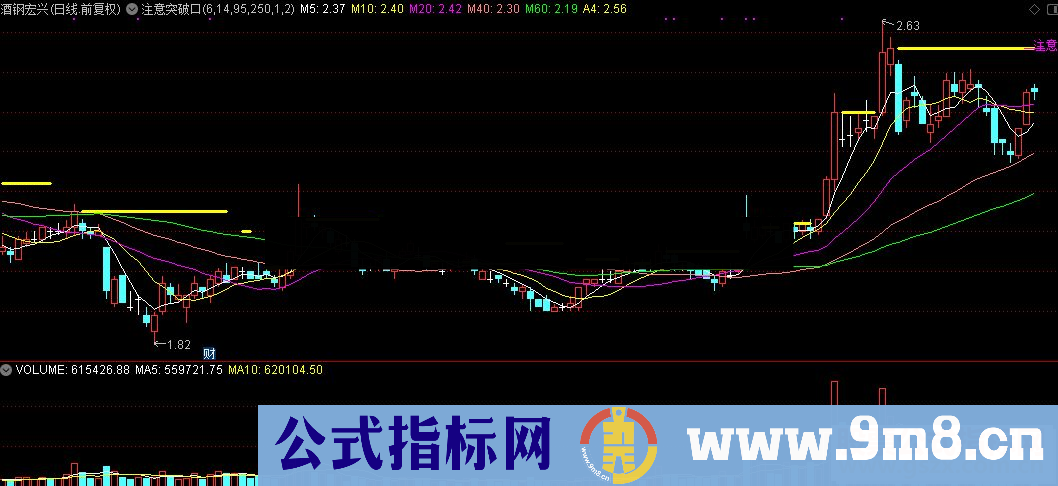 通达信注意突破口主图源码