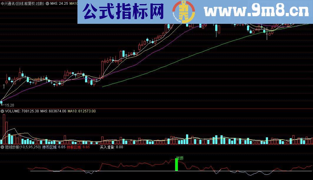 通达信短线炒股，无未来公式（源码 副图 贴图