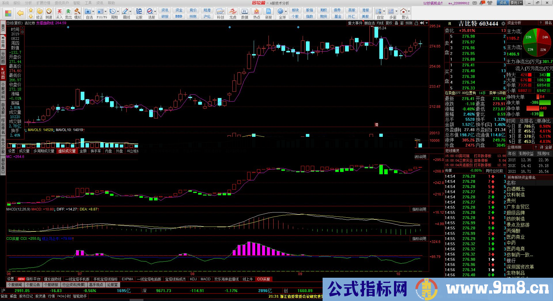 通达信CCI买股源码副图贴图