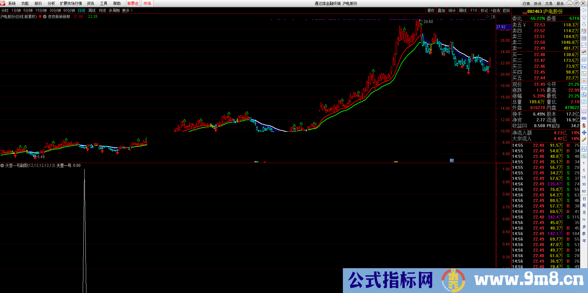 通达信天罡一号（指标 副图  贴图）无加密