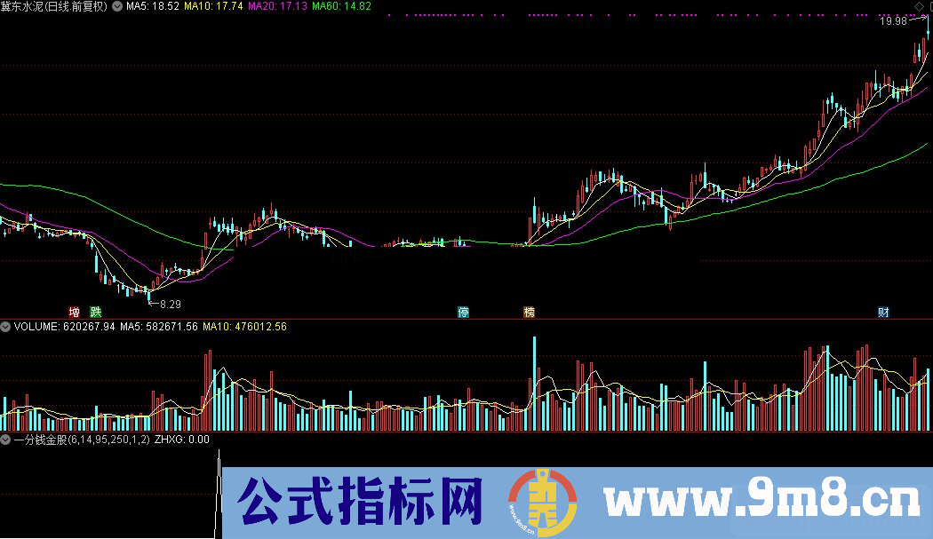 通达信一分钱金股选股公式