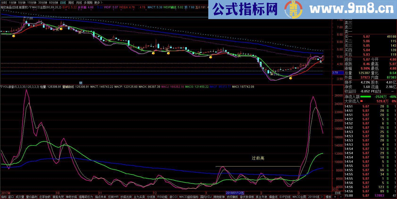 通达信量能过前高抓涨停副图源码