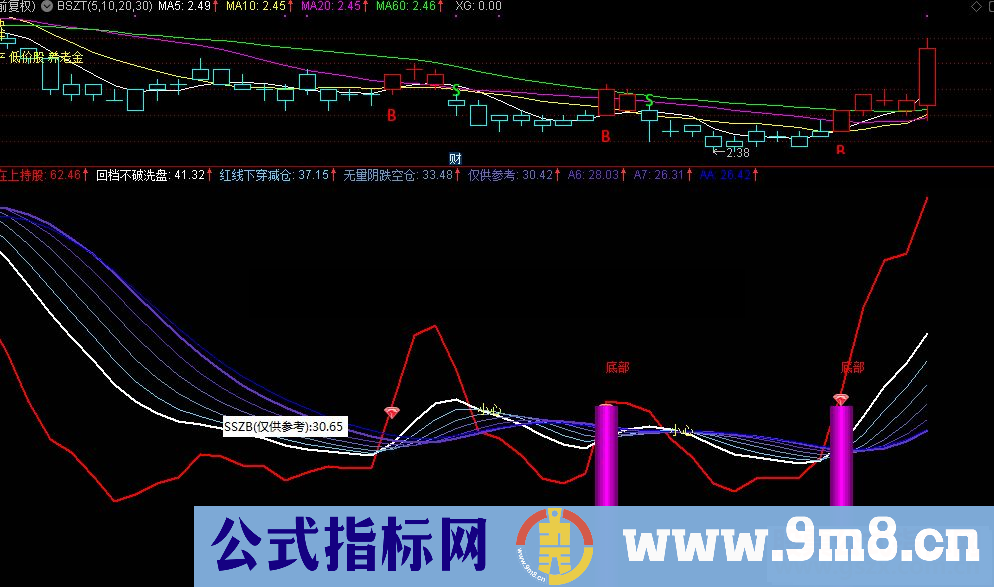  通达信趋势类的副图指标源码贴图