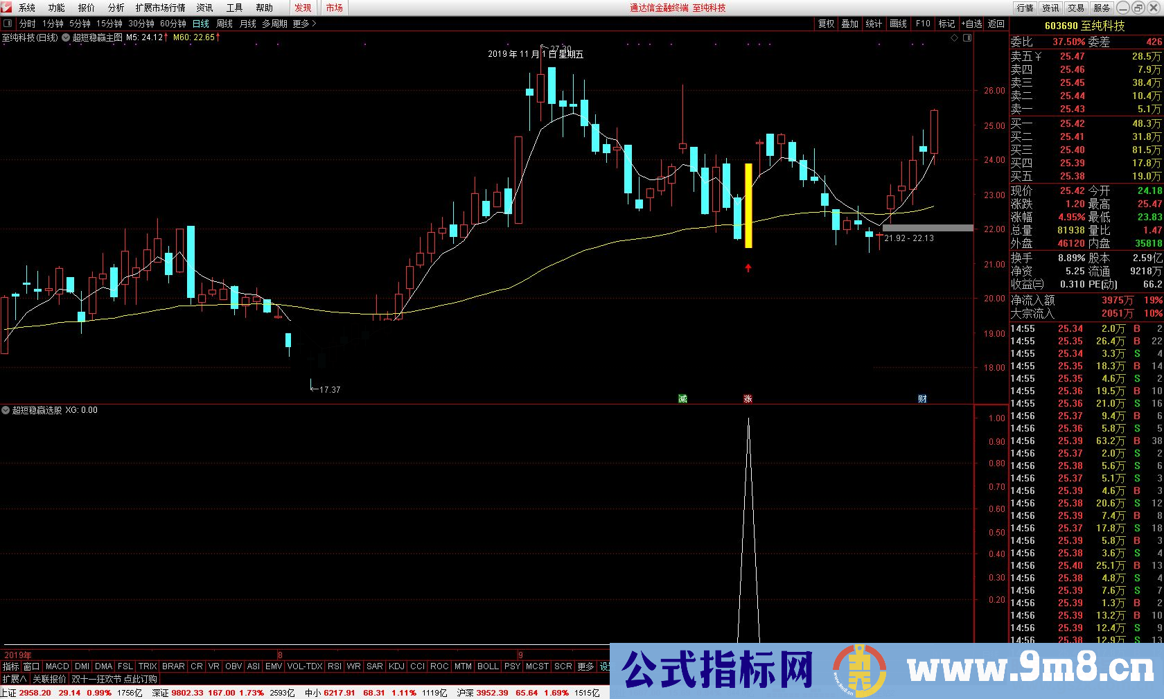 通达信超短稳赢主图/选股公式源码贴图 未加密 无未来