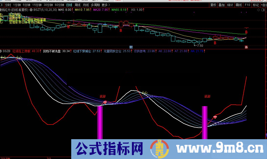  通达信趋势类的副图指标源码贴图