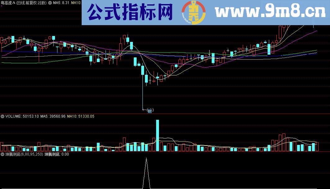 通达信坤腾测底（非常不错的抄底公式）