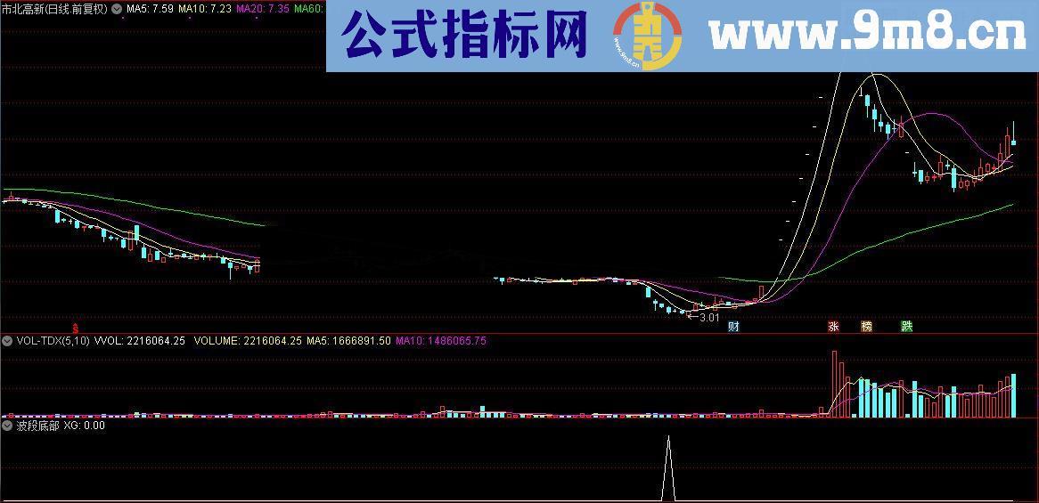 通达信 顾头寻牛之波段底部（指标/源码 副图 贴图）无未来 无偏移