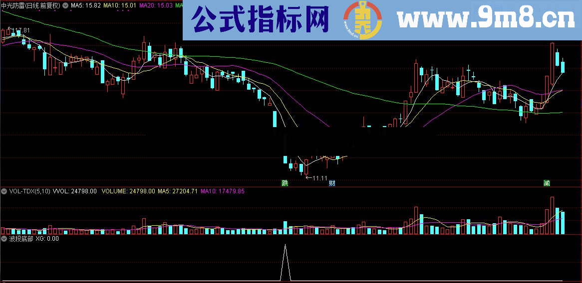 通达信 顾头寻牛之波段底部（指标/源码 副图 贴图）无未来 无偏移