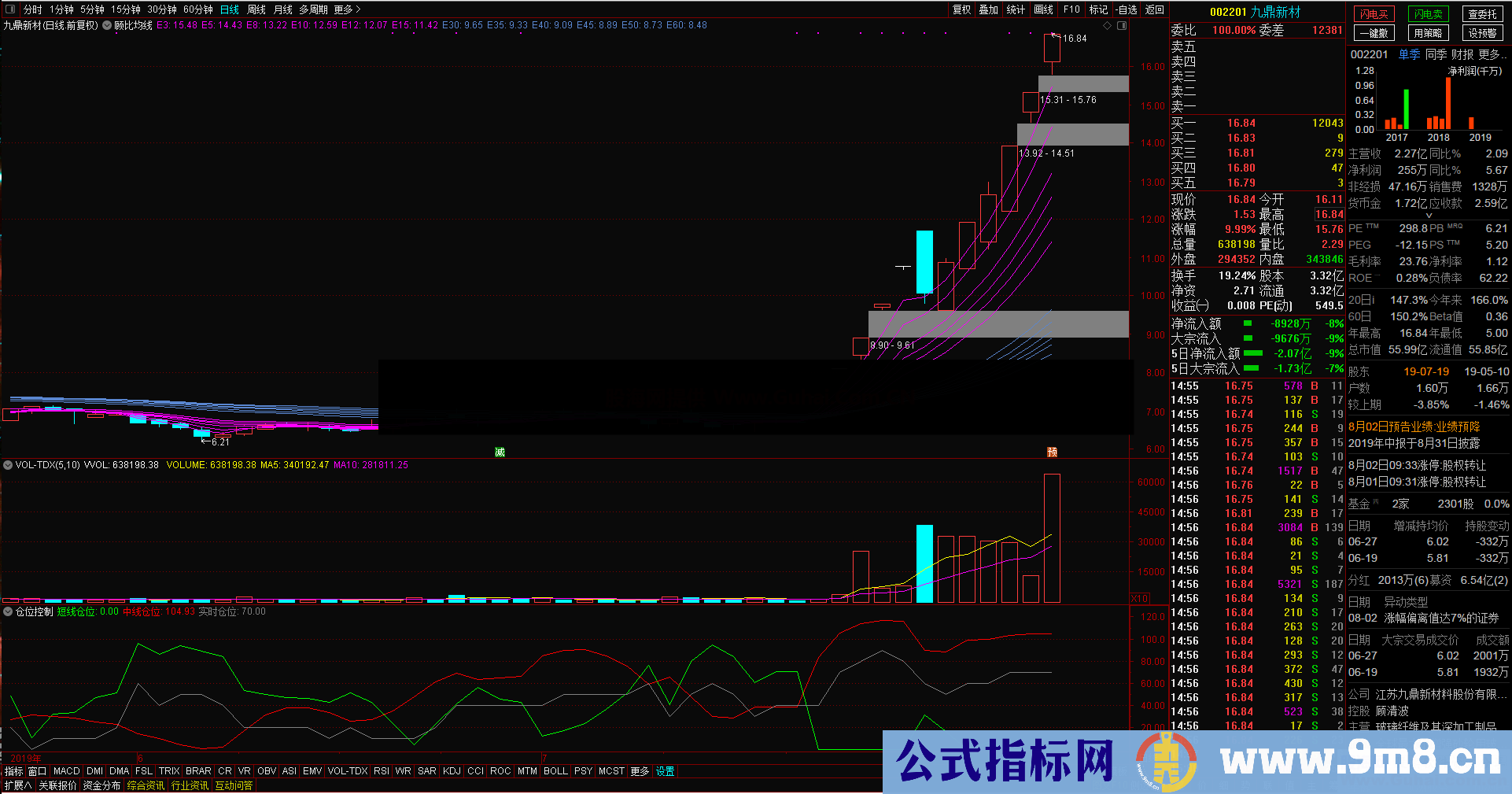 自创移动仓位（通达信公式 副图 K线图）