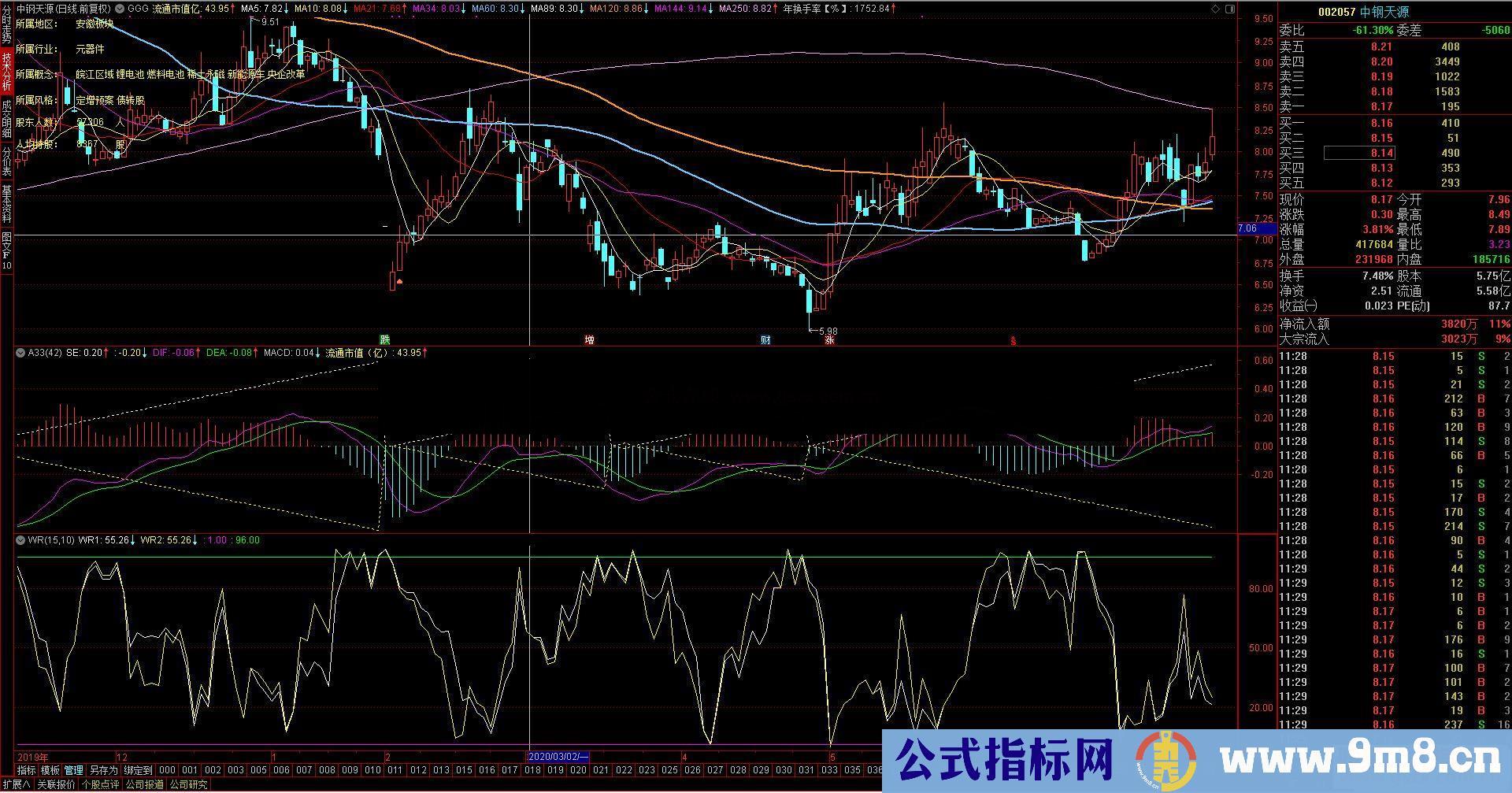 通达信A33副图指标源码给macd加点料 再结合威廉指标