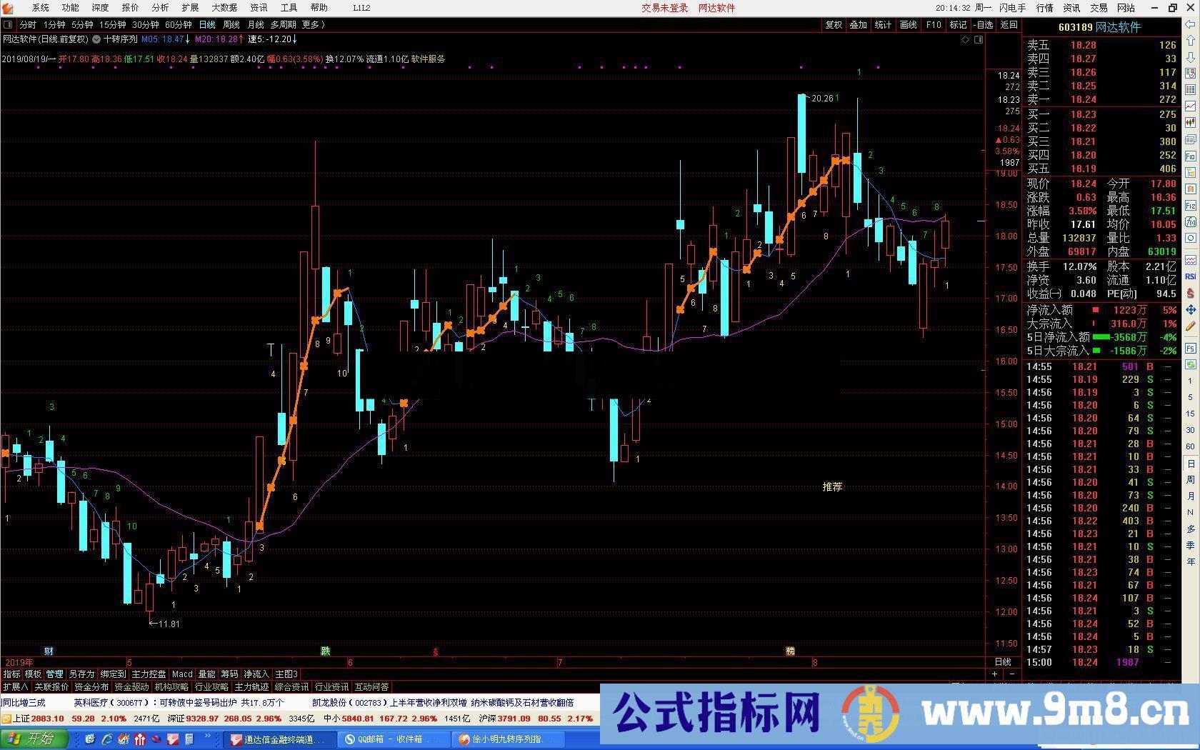 通达信十转序列主图指标源码 贴图