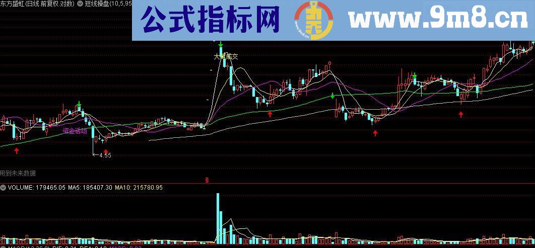 通达信短线操盘 主图 看量能和换手买卖（主图、源码、附图）