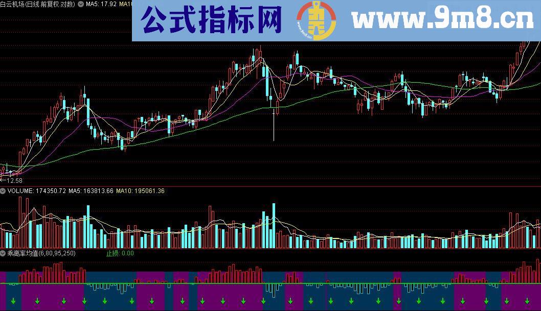 通达信乖离率均值指标