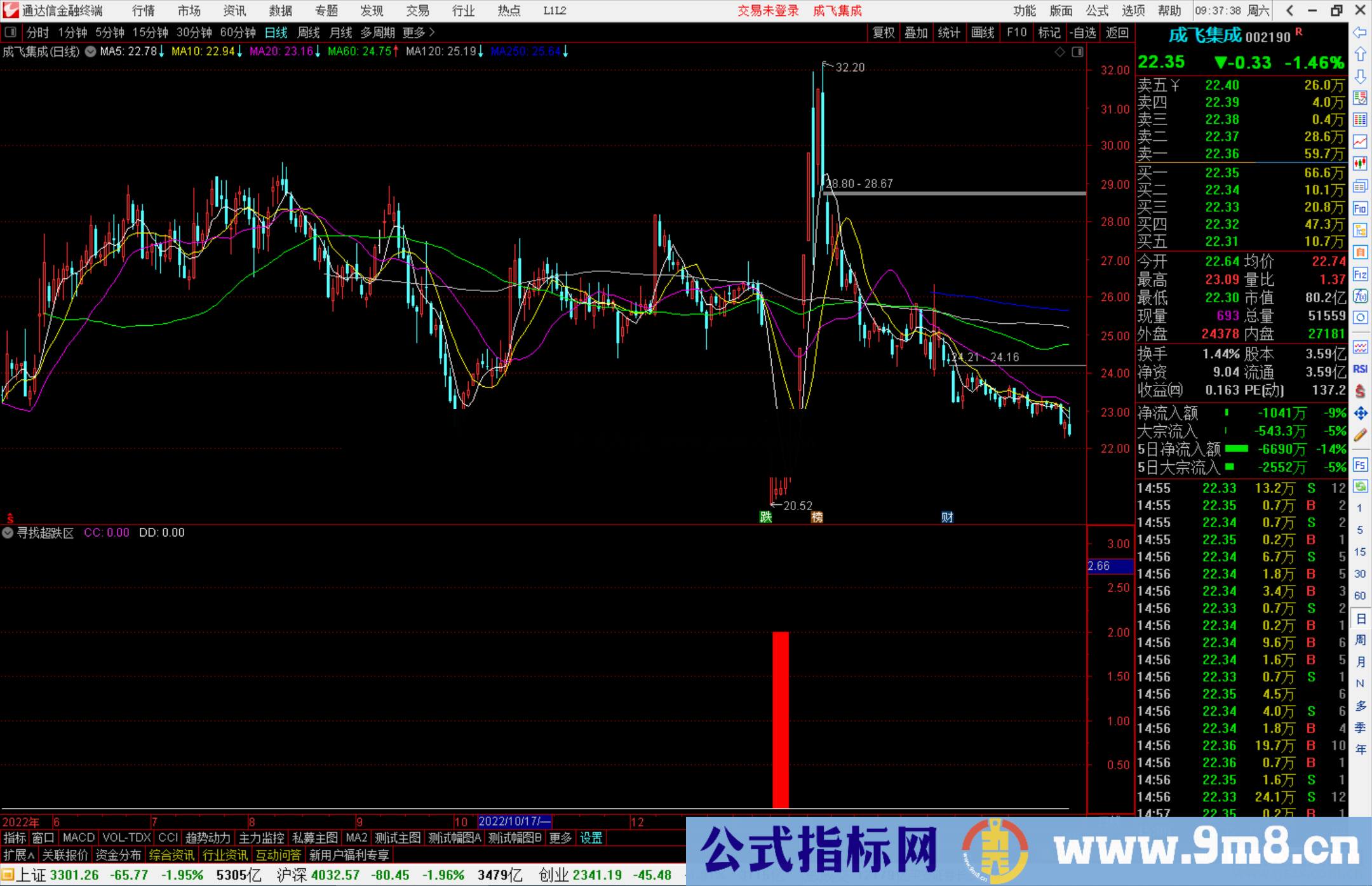 通达信寻找超跌区副图，超跌区建仓源码