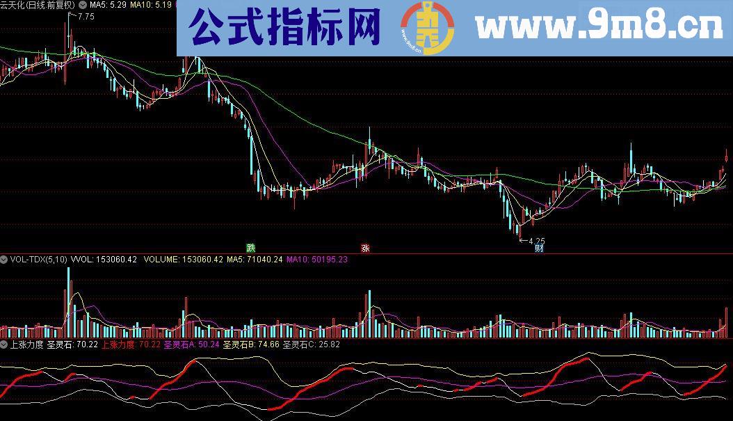 通达信圣灵石之上涨力度指标 源码分享