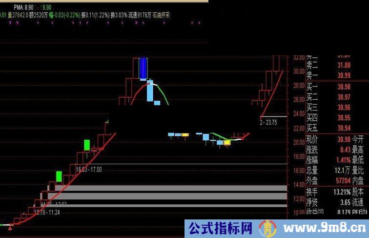 一个实用的主图指标　按此指标操作　大赚小赔