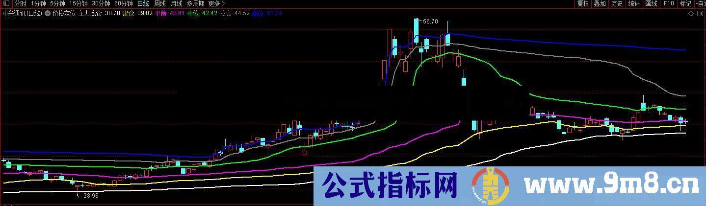 通达信价格定位一看就懂主图指标公式无加密