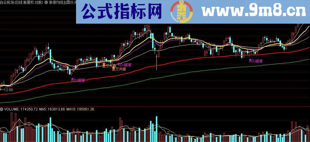 通达信涨停均线主图指标