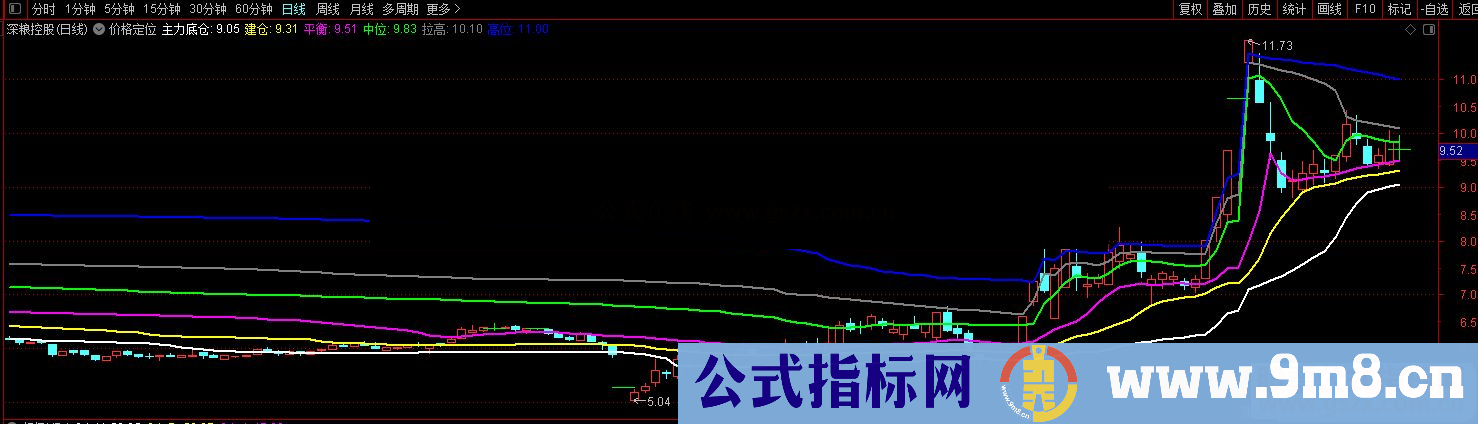 通达信价格定位一看就懂主图指标公式无加密