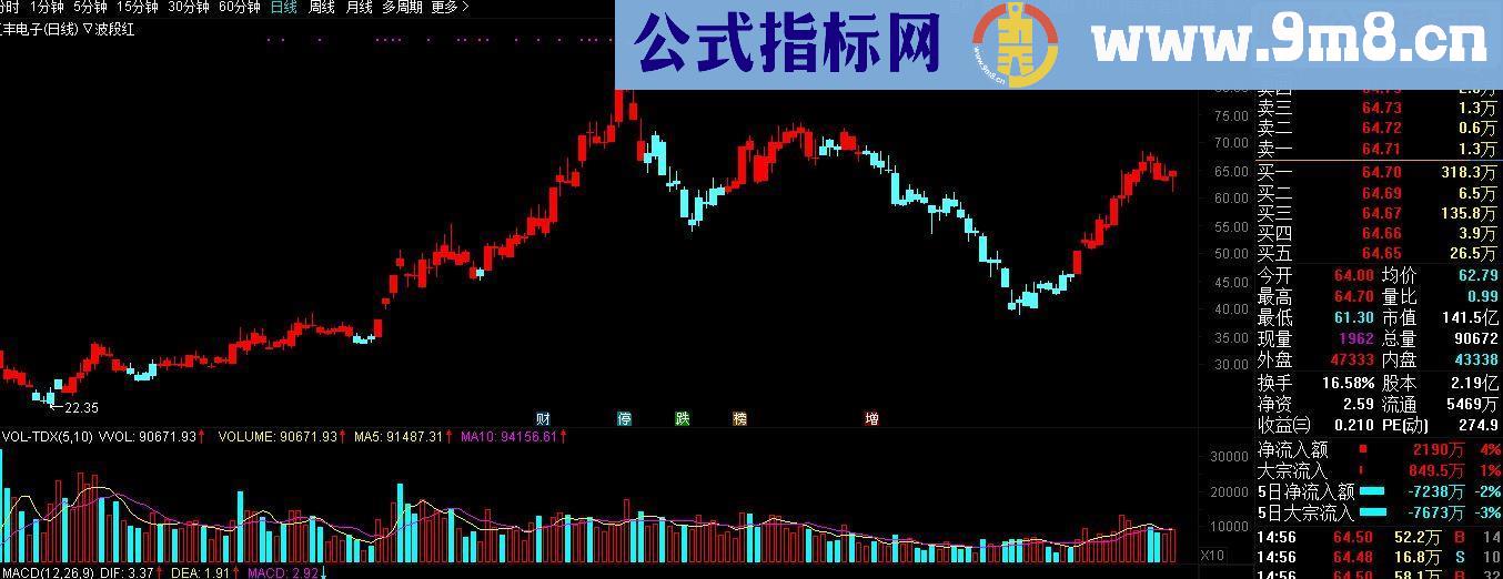 通达信波段红主图源码贴图