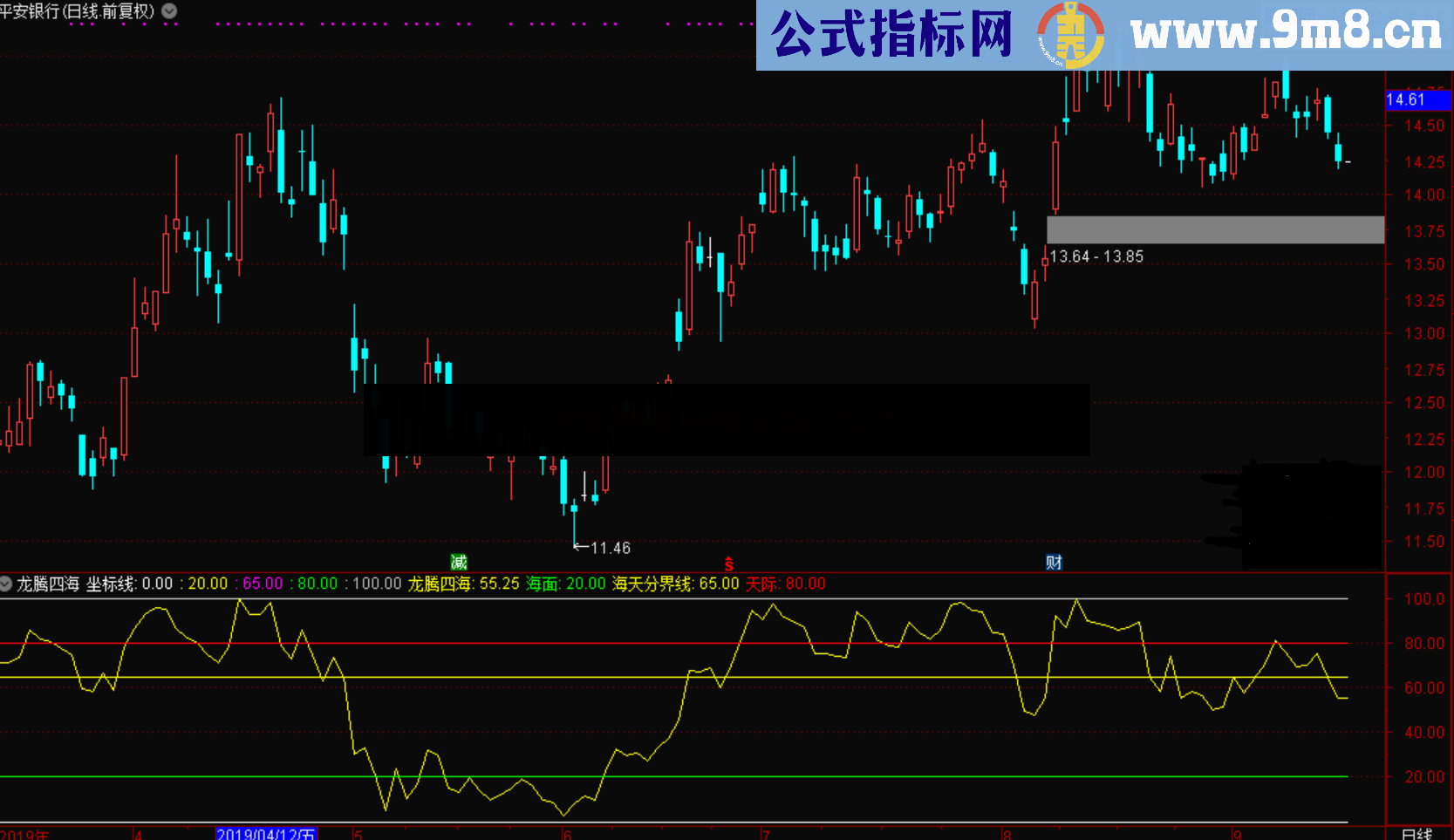 龙腾四海（源码，副图，同花顺/通达信通用）