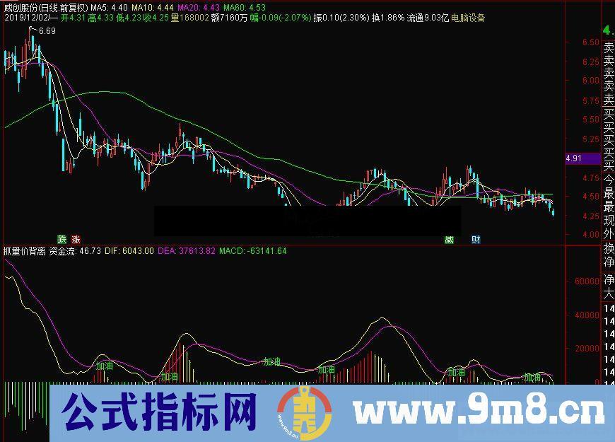 通达信抓量价背离副图指标 源码 贴图