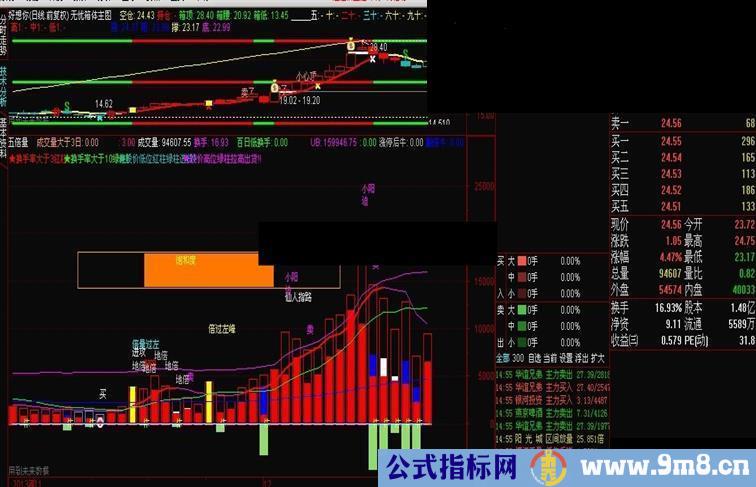 通达信修改后的无忧箱体主图