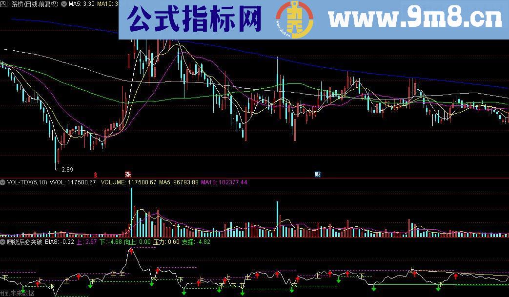 通达信画线后必突破指标