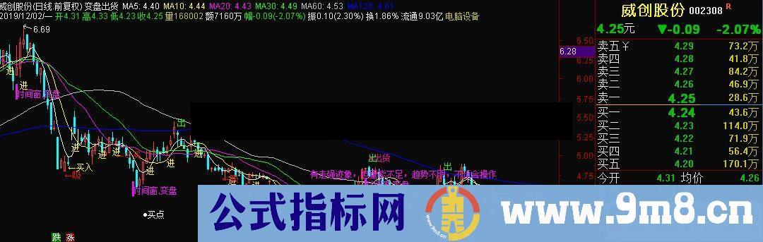 通达信变盘出货主图指标 源码 