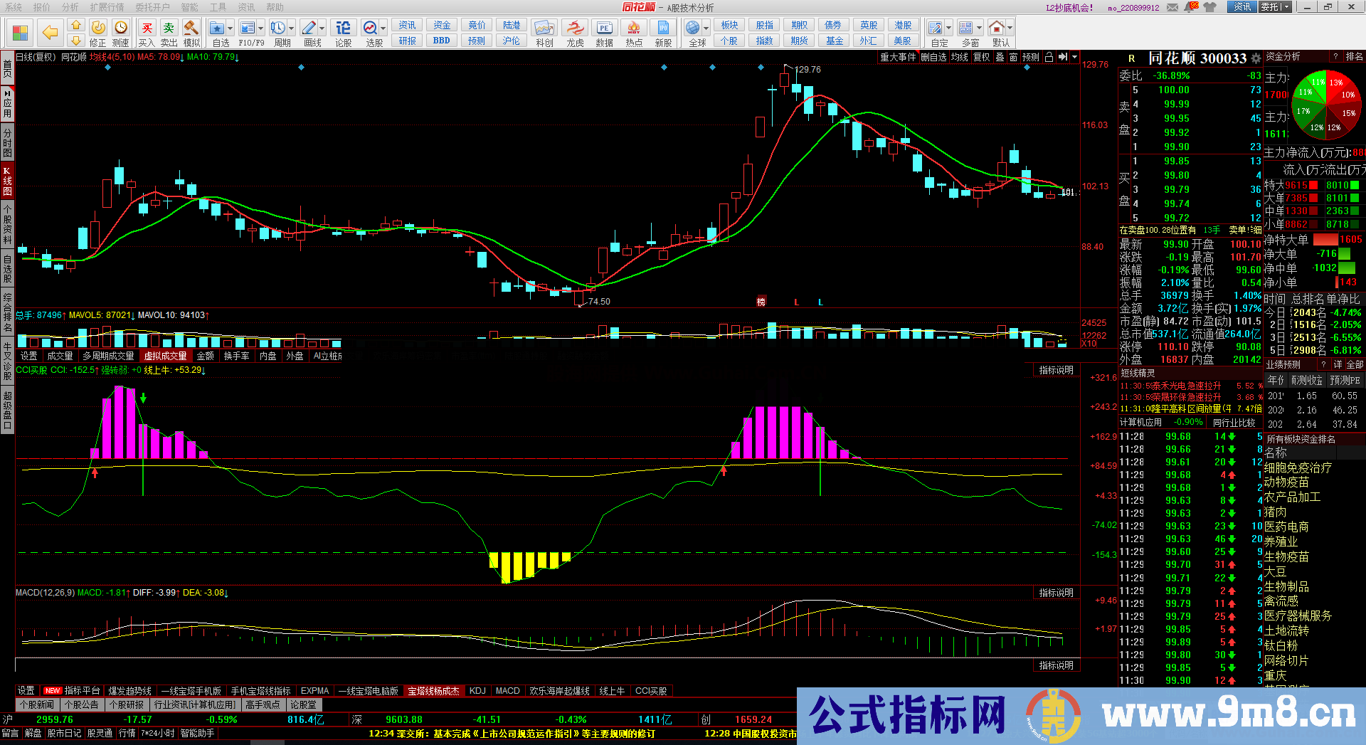 CCI更新版（源码 副图 通达信/同花顺）