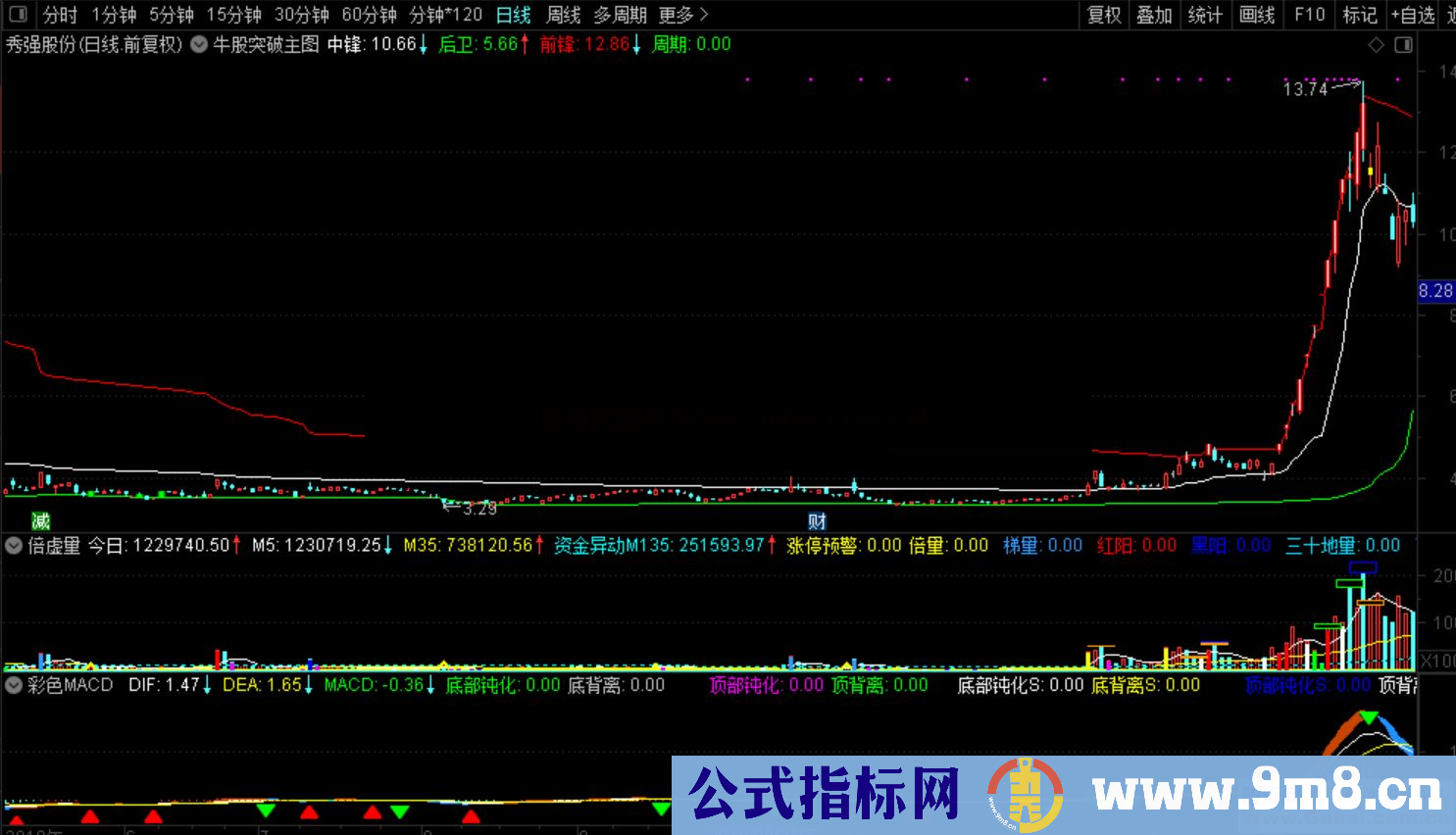 通达信大牛股突破主图指标公式源码