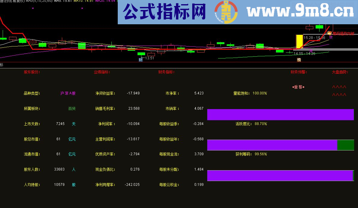 通达信财务指标（指标副图贴图）财务筹码在一起，抓强势股