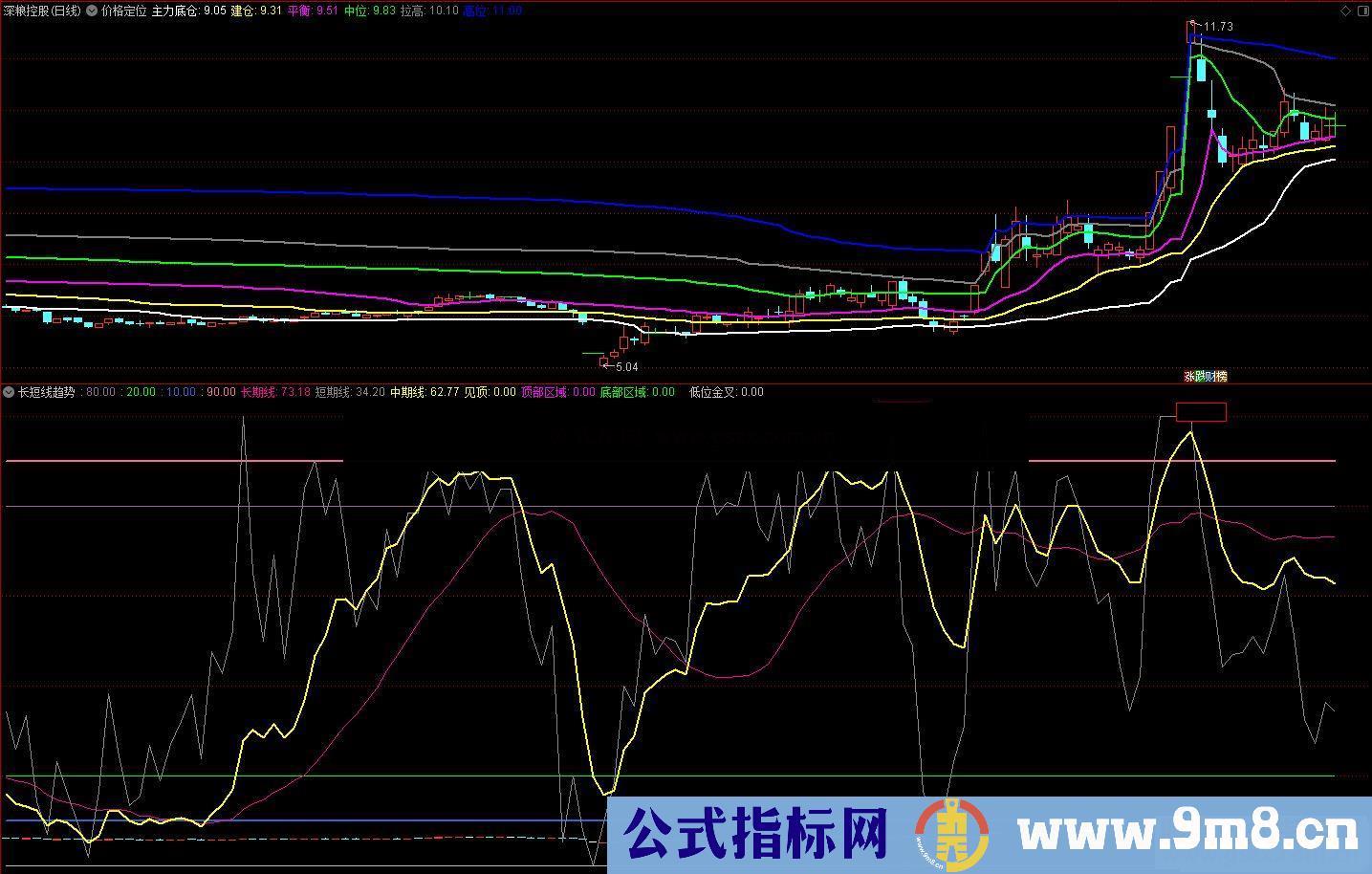 通达信长短线趋势副图指标无加密