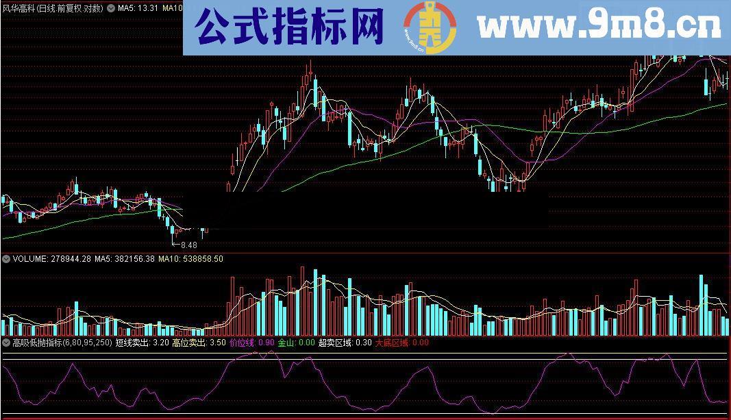 通达信高吸低抛指标 (源码)