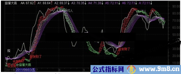 通达信超牛散户赚钱就跑与超级波段王组合指标公式