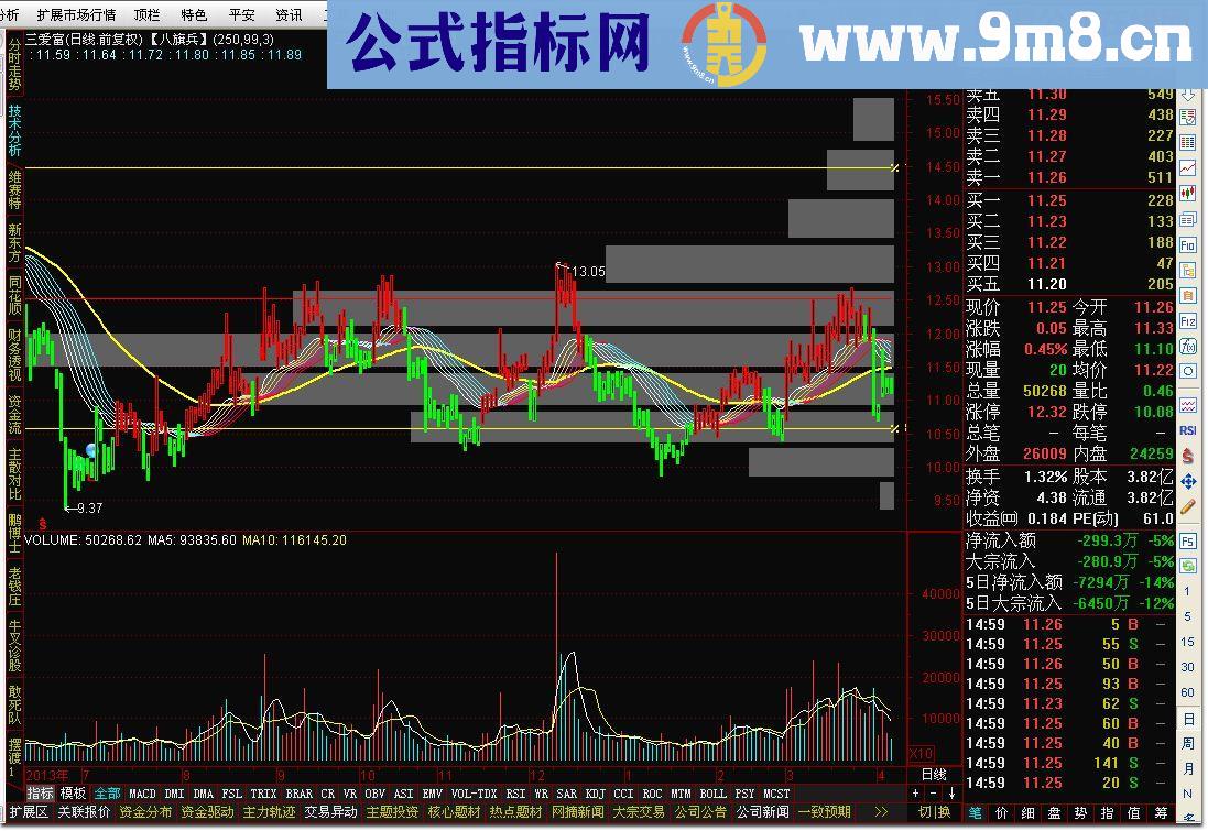 通达信主图八旗兵源码