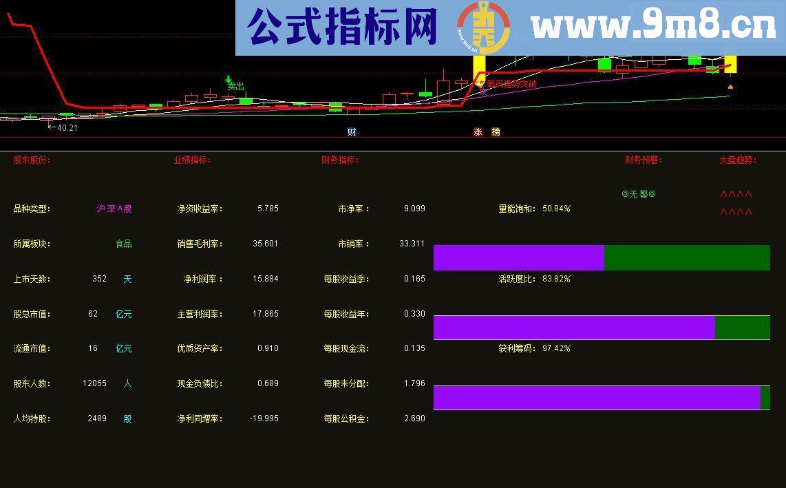 通达信财务指标（指标副图贴图）财务筹码在一起，抓强势股