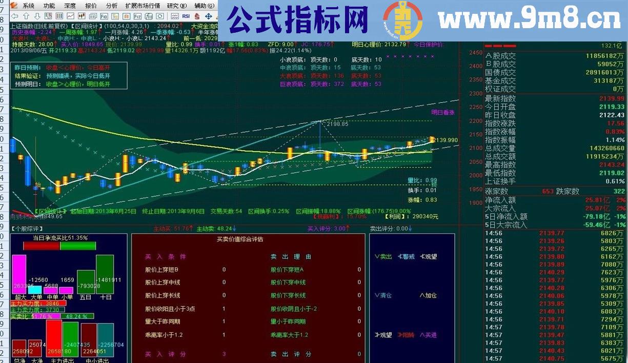 大资金流向K线主图