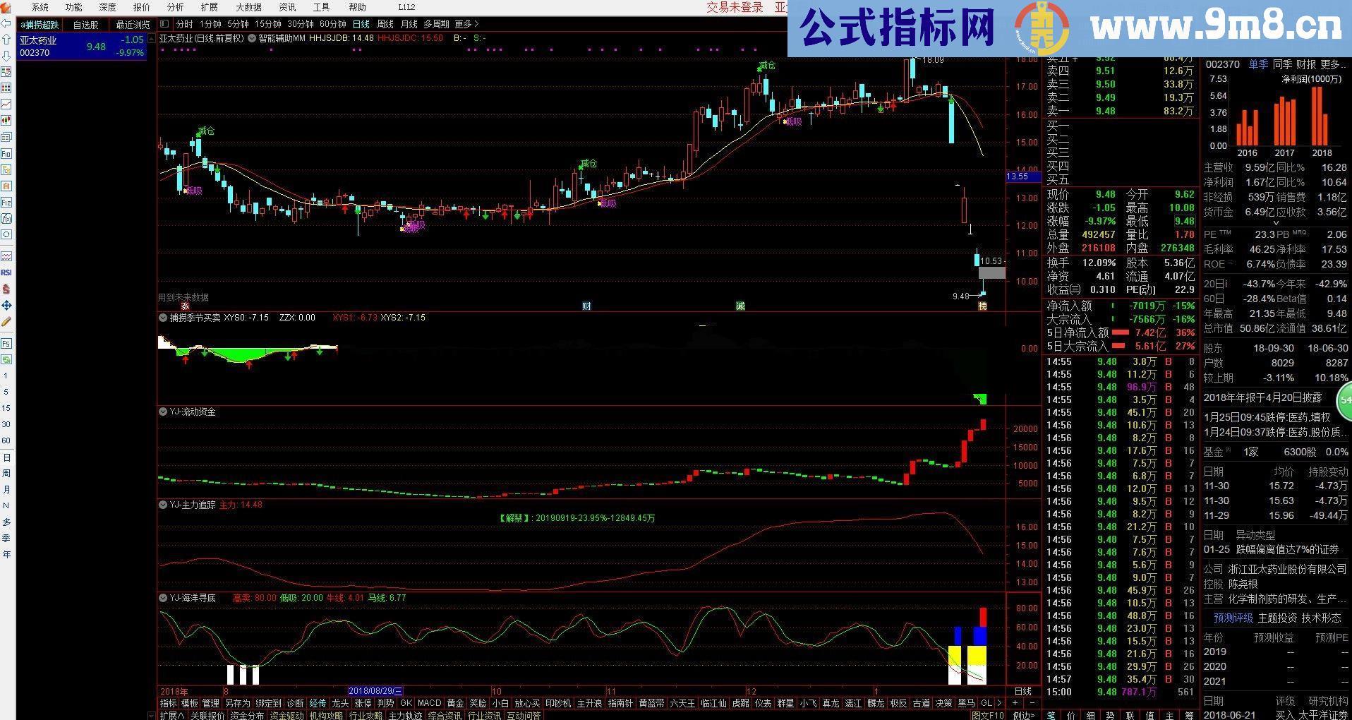 通达信海洋寻底之找底XG公式