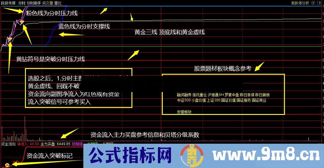 通达信分时助手套装+贝塔分析家 二合一主图/副图/选股指标 贴图 无未来 无