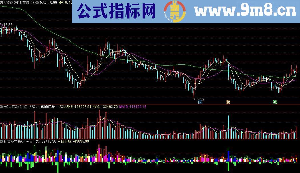 通达信能量多空指标公式