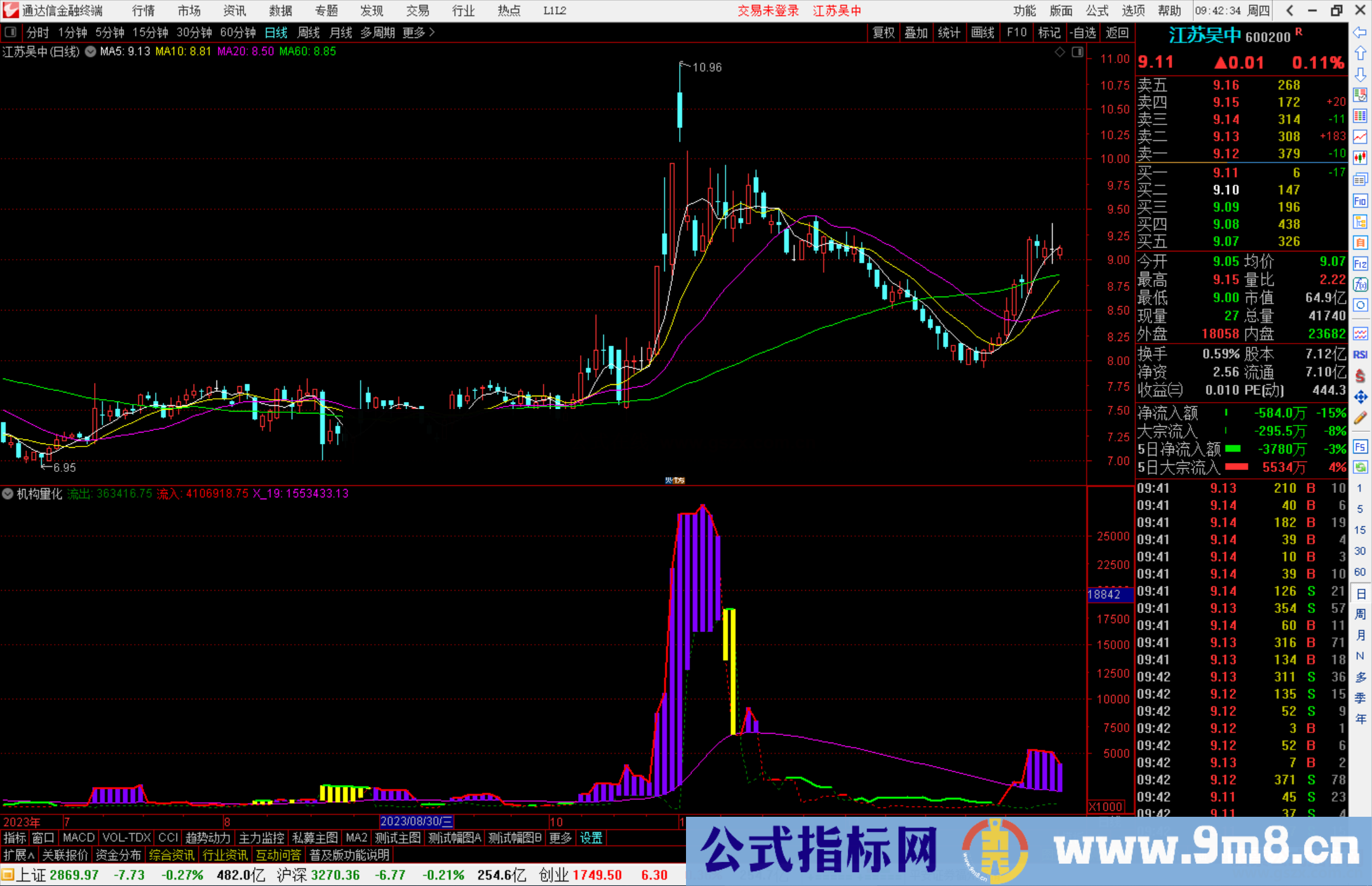 通达信机构量化指标公式源码副图