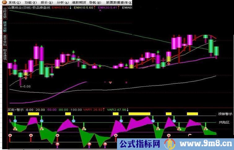 通达信副图指标买卖+警示