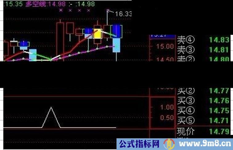 最新研究,只有一行,副图选股通用,在这大跌的几周,用他买股我仍有盈利