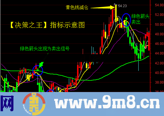 决策之王（指标、主图、通达信、贴图）加密 使用方法 简单易懂，对买卖点、趋势的确认很直观