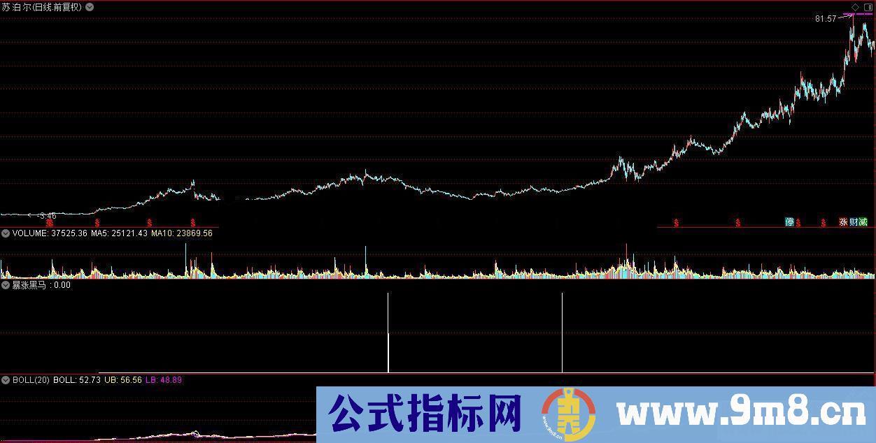 通达信寻找暴涨黑马的指标公式副图选股K线图